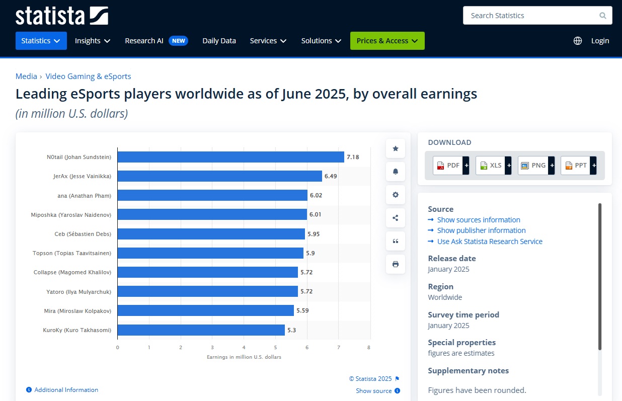 Principais jogadores de eSports a nível mundial em 2025, por ganhos totais